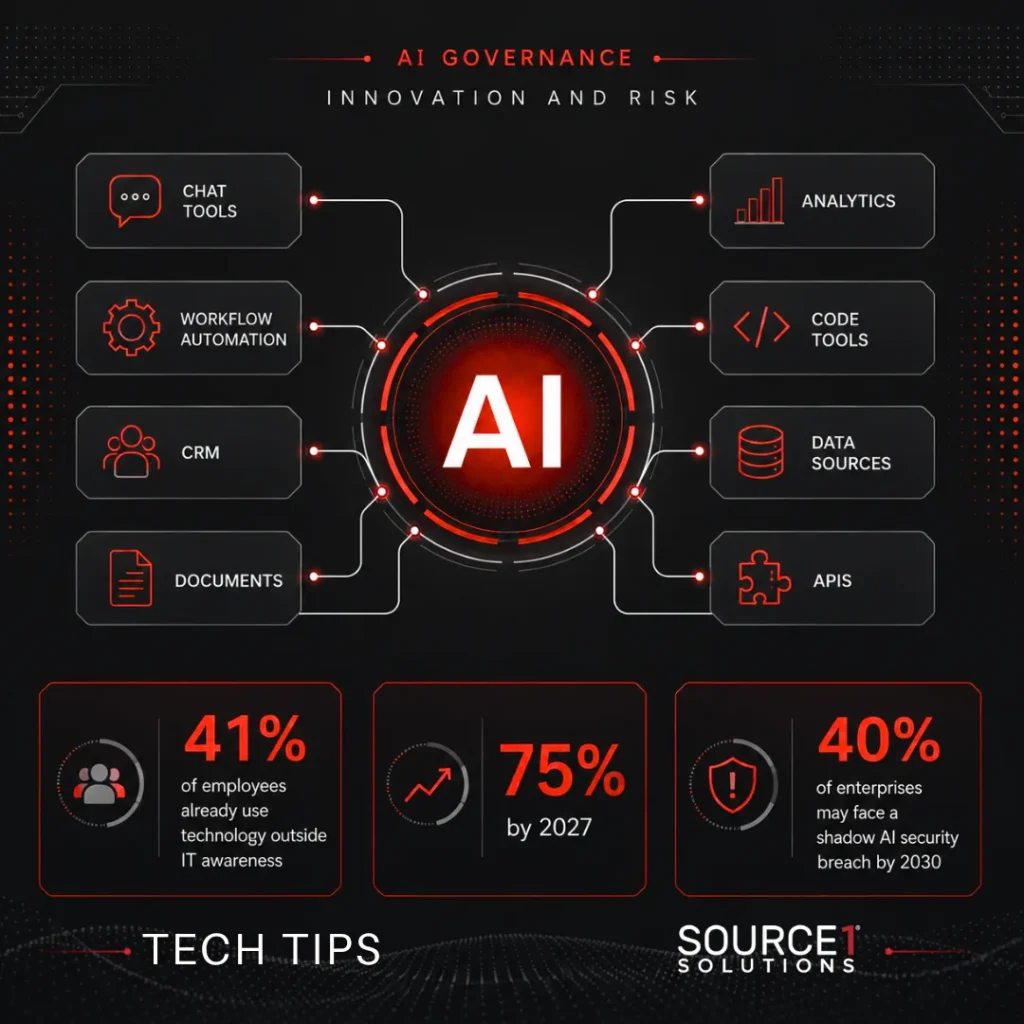Source 1 Solutions AI governance diagram showing innovation and risk across chat tools, workflow automation, CRM, analytics and APIs
